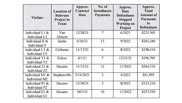 Texas Couple's Multimillion-Dollar Homebuilding Fraud Leaves Clients with Unfinished Projects and Financial Ruin