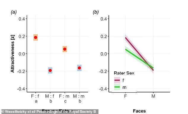 Study of 1.5 million ratings confirms women consistently seen as more attractive than men.